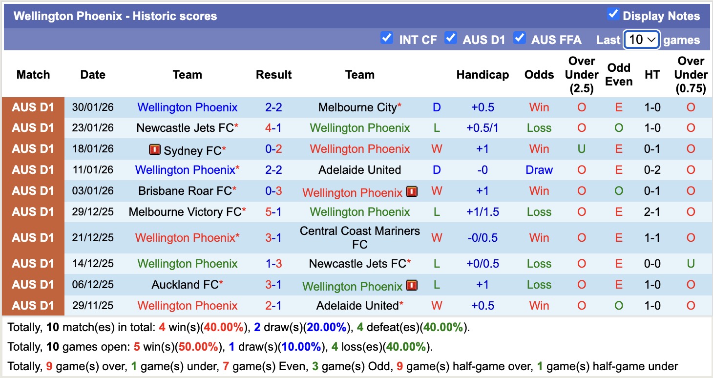 Nhận định, soi kèo Wellington Phoenix vs Melbourne Victory, 13h00 ngày 6/2: Kịch bản chia điểm - Ảnh 5