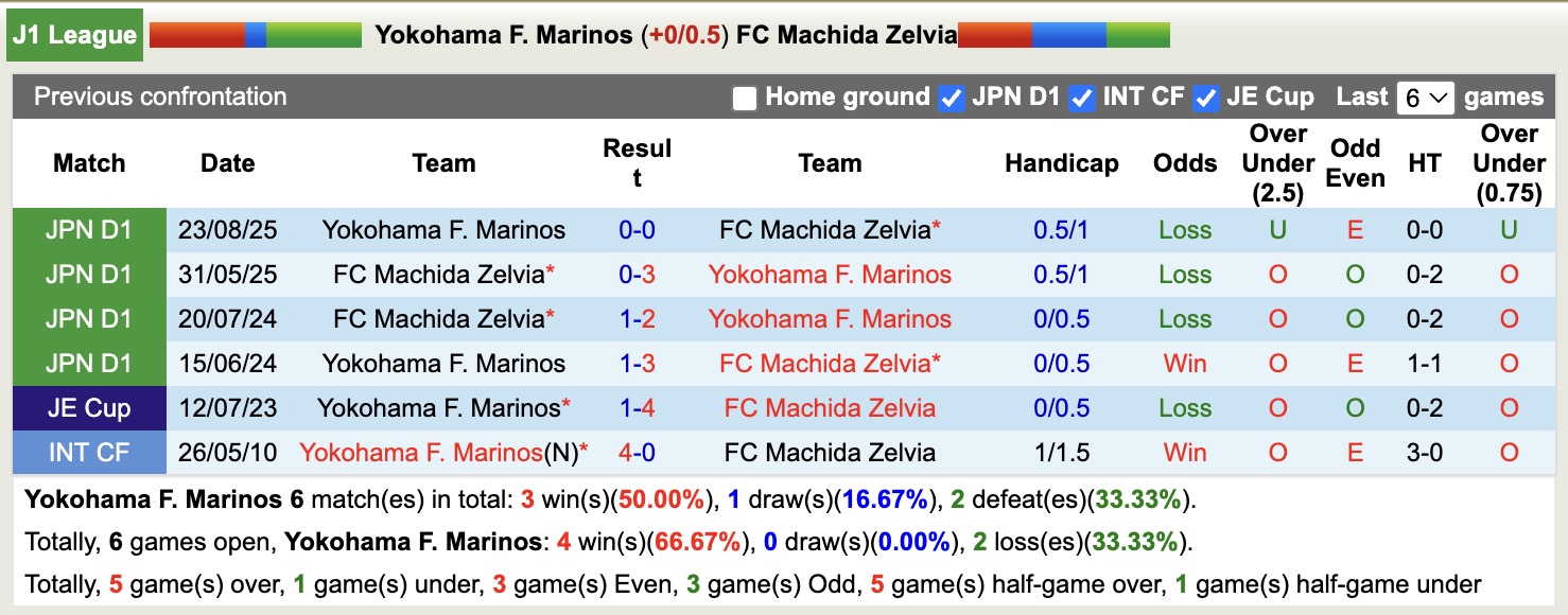 Nhận định, soi kèo Yokohama F. Marinos vs FC Machida Zelvia, 17h00 ngày 6/2: 3 điểm nhọc nhằn - Ảnh 3