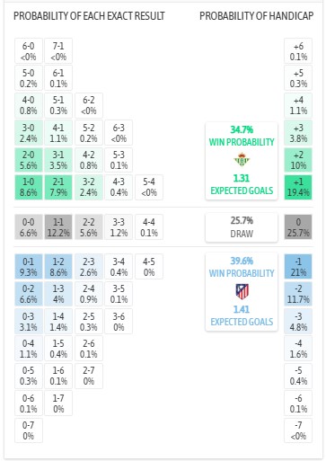 Siêu máy tính dự đoán Betis vs Atletico Madrid, 3h00 ngày 6/2 - Ảnh 1