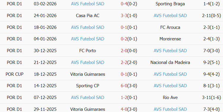 Soi kèo góc Sporting CP vs AVS Futebol, 03h45 ngày 06/02 - Ảnh 2
