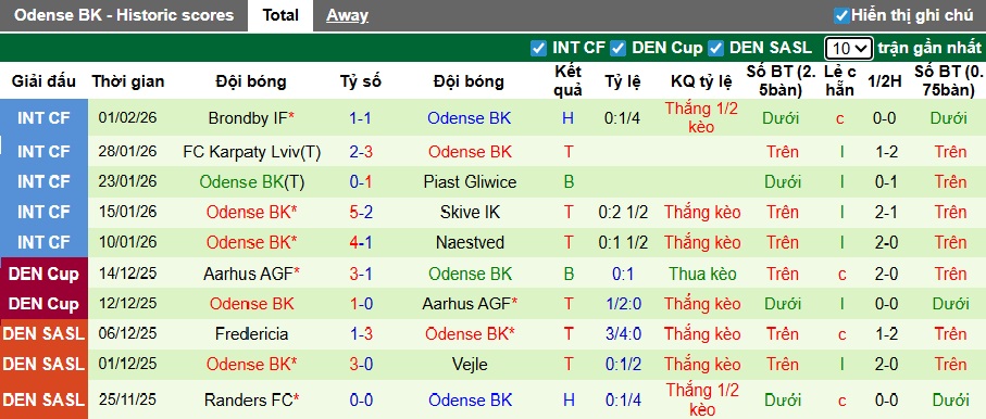 Nhận định, soi kèo Aarhus vs Odense, 01h00 ngày 7/2: Bệ phóng sân nhà - Ảnh 3