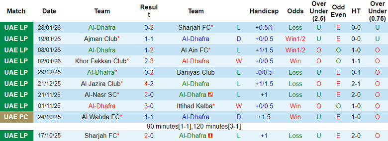 Nhận định, soi kèo Al Dhafra vs Khor Fakkan, 20h25 ngày 6/2: Lại thua - Ảnh 1