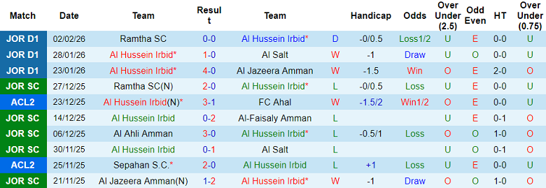 Nhận định, soi kèo Al Hussein vs Shabab Al-Ordon, 21h00 ngày 6/2: Khó thắng cách biệt - Ảnh 1