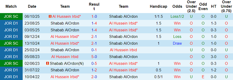 Nhận định, soi kèo Al Hussein vs Shabab Al-Ordon, 21h00 ngày 6/2: Khó thắng cách biệt - Ảnh 3