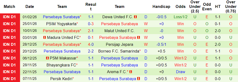 Nhận định soi kèo Bali United vs Persebaya, 19h00 ngày 7/2: Đứt chuỗi thắng - Ảnh 2