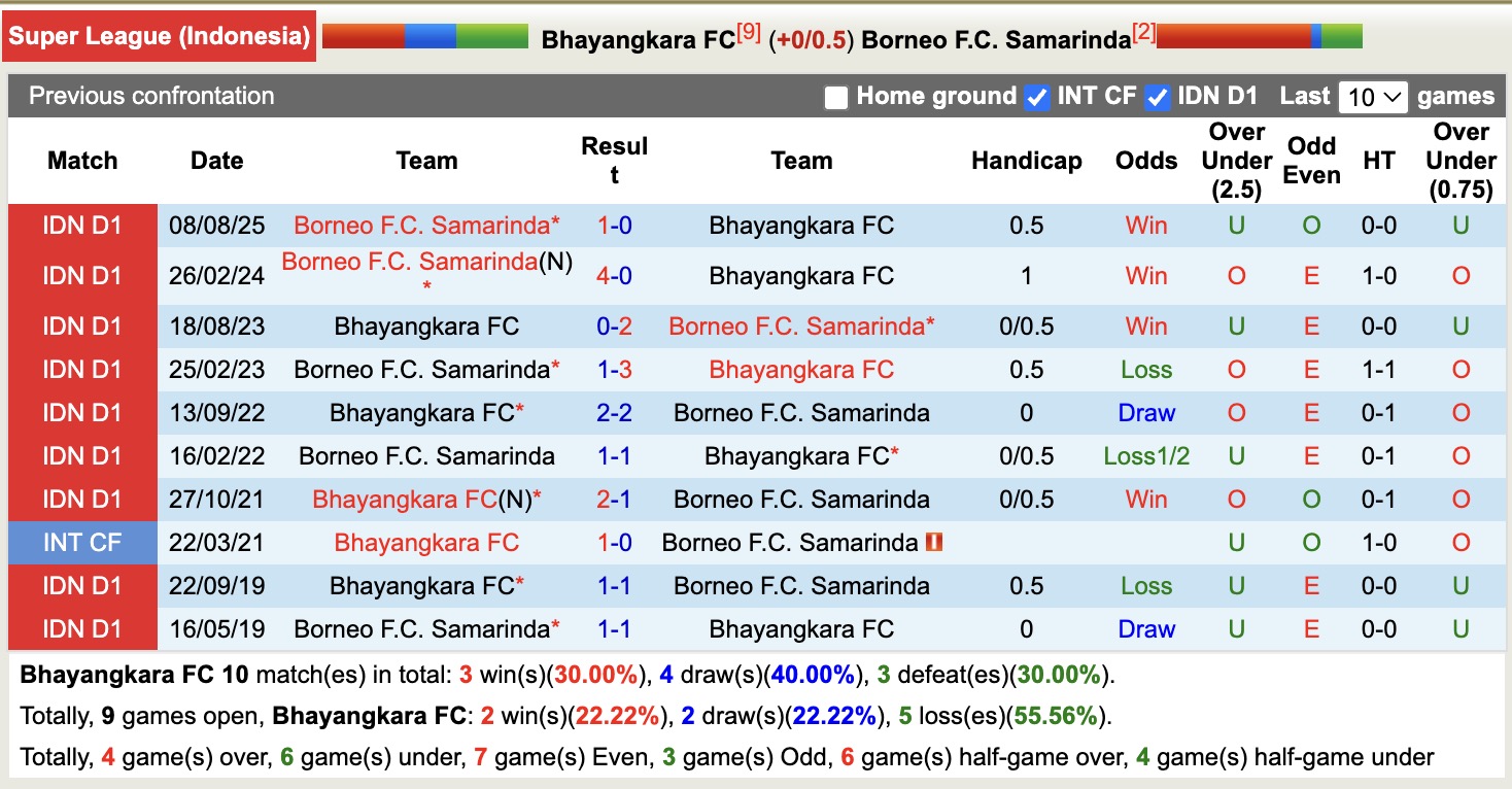 Nhận định, soi kèo Bhayangkara vs Borneo Samarinda, 15h30 ngày 7/2: Mất mặt - Ảnh 3