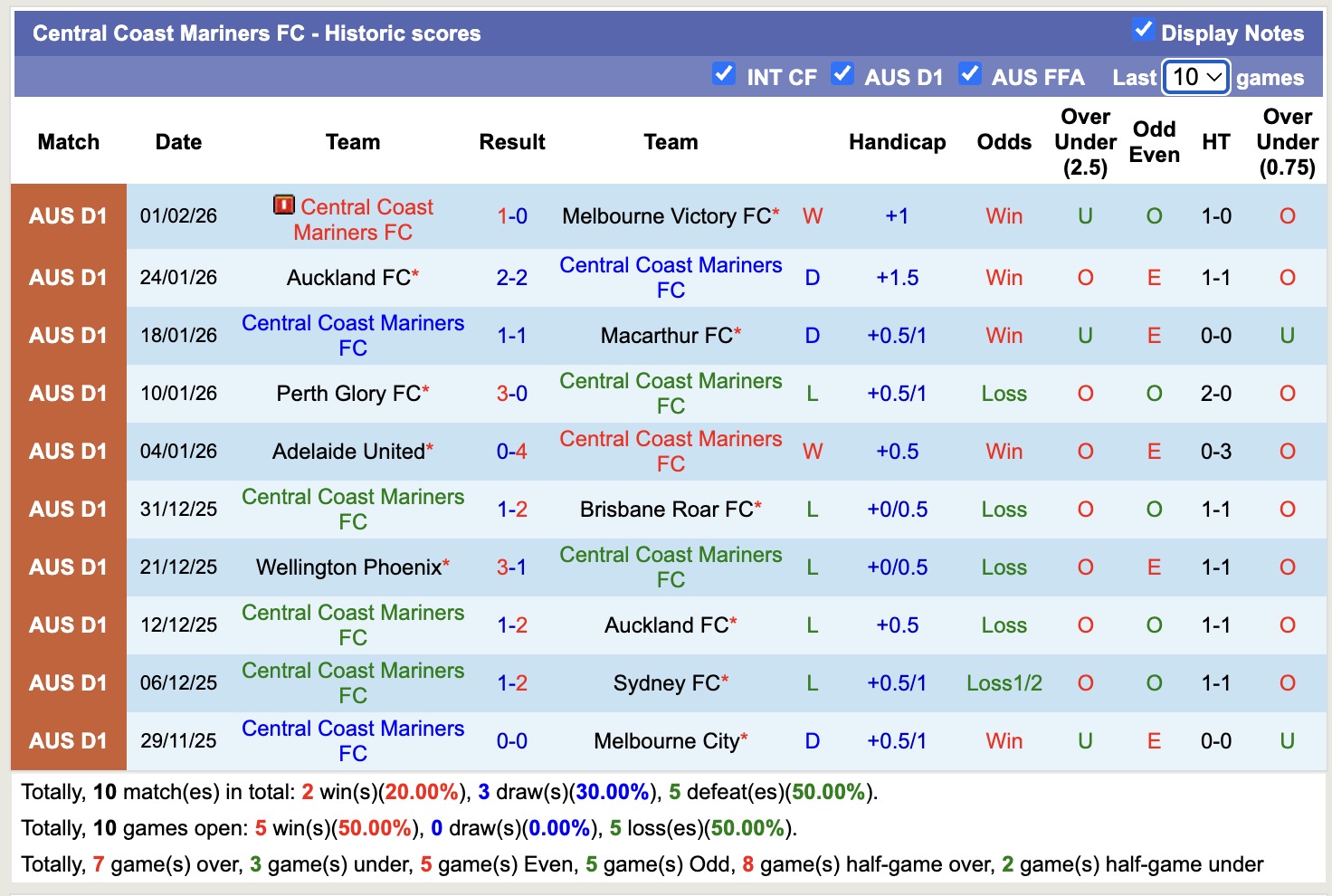 Nhận định, soi kèo Brisbane Roar vs Central Coast Mariners, 13h00 ngày 7/2: Chọn cửa dưới - Ảnh 4