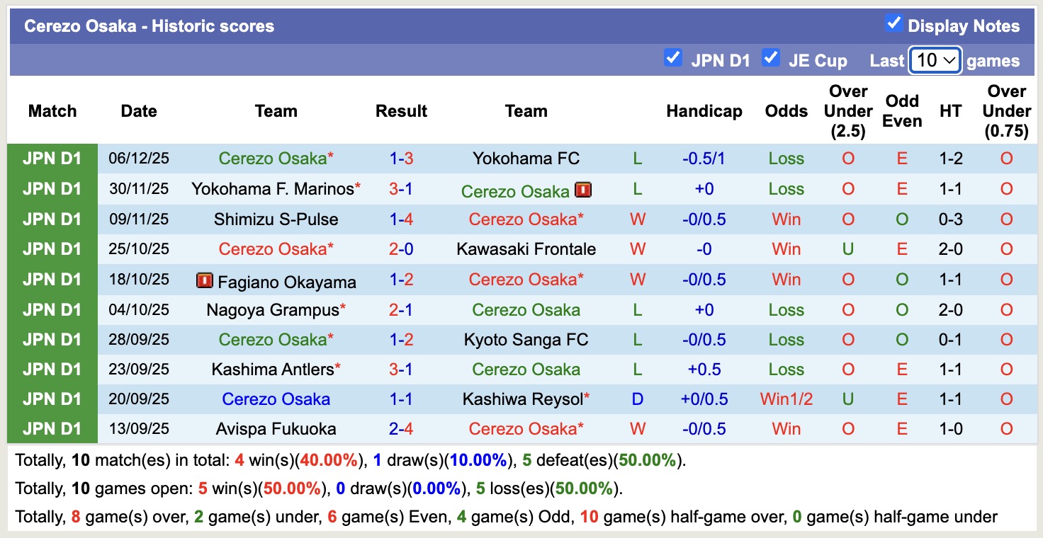 Nhận định, soi kèo Cerezo Osaka vs Gamba Osaka, 14h00 ngày 7/2: Thêm một lần đau - Ảnh 5