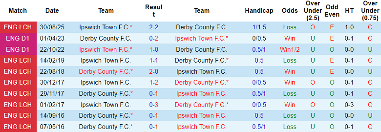 Nhận định soi kèo Derby County vs Ipswich Town, 19h30 ngày 7/2: Khó tin cửa trên - Ảnh 3