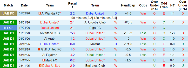 Nhận định soi kèo Dubai United vs Al Hamriyah, 21h35 ngày 6/2: Bảo vệ đỉnh bảng - Ảnh 1