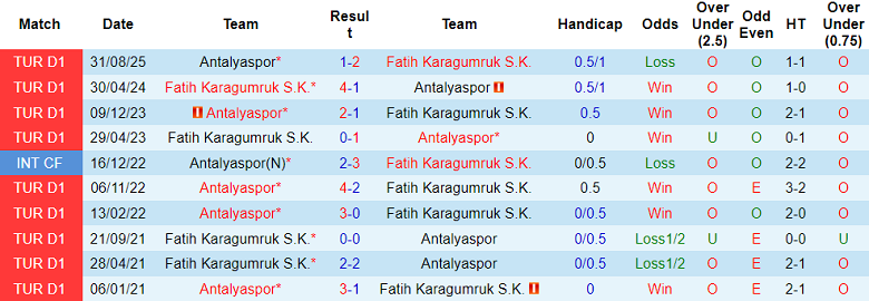Nhận định soi kèo Fatih Karagumruk vs Antalyaspor, 18h30 ngày 7/2: Chia điểm - Ảnh 3