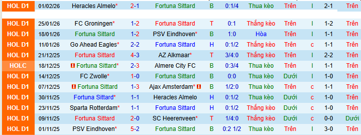 Nhận định, soi kèo Fortuna Sittard vs Sparta Rotterdam - Ảnh 1