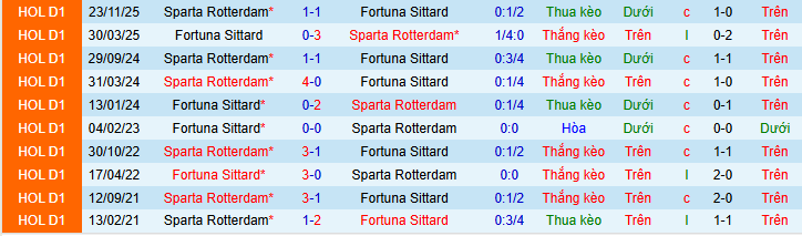 Nhận định, soi kèo Fortuna Sittard vs Sparta Rotterdam - Ảnh 3