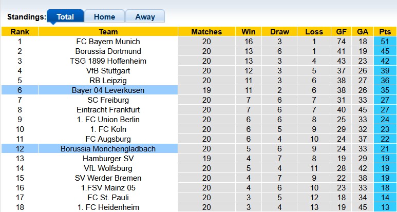 Nhận định, soi kèo Gladbach vs Leverkusen, 0h30 ngày 8/2: Mất phương hướng - Ảnh 4