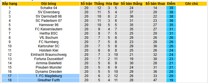 Nhận định, soi kèo Greuther Furth vs Magdeburg, 00h30 ngày 7/2: Nhóm cuối xáo trộn - Ảnh 5
