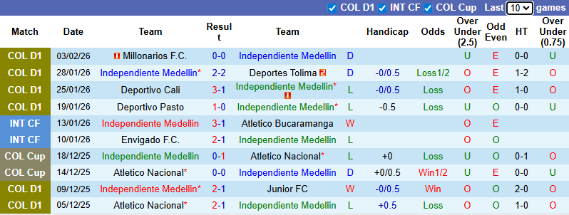 Nhận định, soi kèo Independiente Medellin vs Internacional de Bogota, 8h30 ngày 7/2: Hồi sinh - Ảnh 2