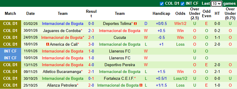 Nhận định, soi kèo Independiente Medellin vs Internacional de Bogota, 8h30 ngày 7/2: Hồi sinh - Ảnh 3