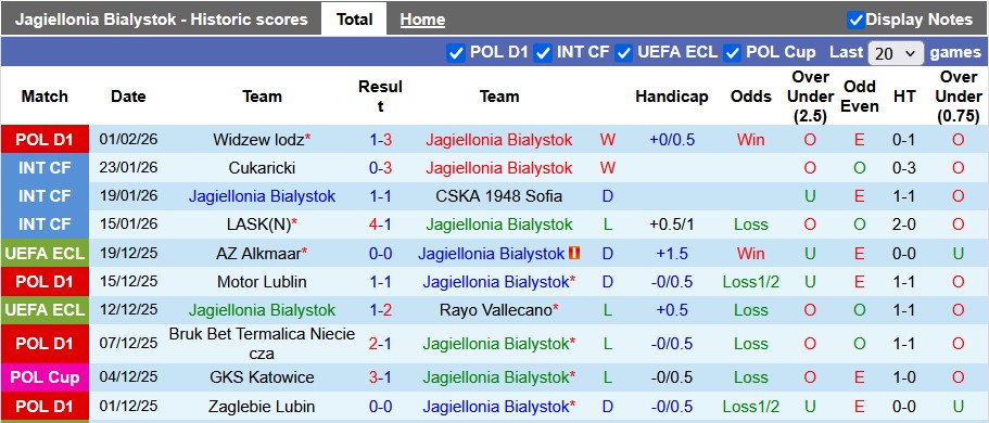 Nhận định, soi kèo Jagiellonia vs Motor Lublin, 23h30 ngày 7/2: Đánh chiếm ngôi đầu - Ảnh 1