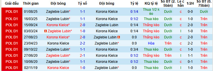 Nhận định, soi kèo Korona Kielce vs Zaglebie Lubin, 00h00 ngày 7/2: Thứ hạng không thay đổi - Ảnh 4