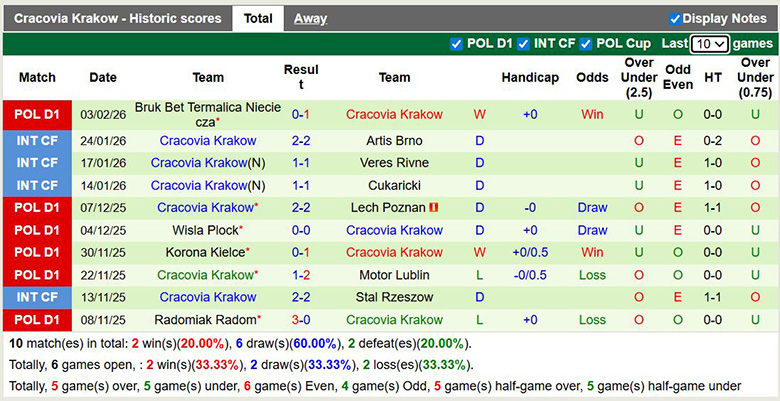 Nhận định, soi kèo Lechia Gdansk vs Cracovia Krakow, 2h30 ngày 7/2: Cởi mở - Ảnh 4