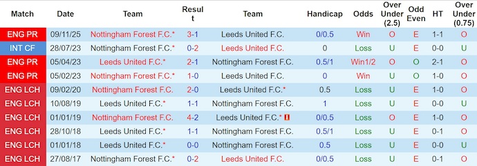 Nhận định, soi kèo Leeds vs Nottingham, 3h00 ngày 7/2: Cầm chân nhau - Ảnh 4
