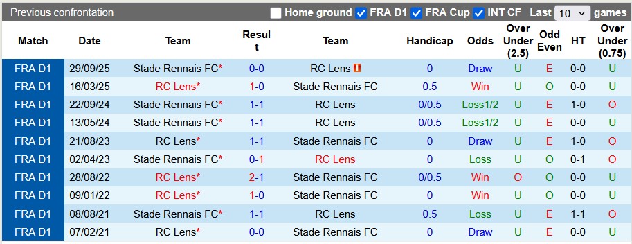 Nhận định, soi kèo Lens vs Rennes, 23h00 ngày 7/2: Tiếp tục thăng hoa - Ảnh 3