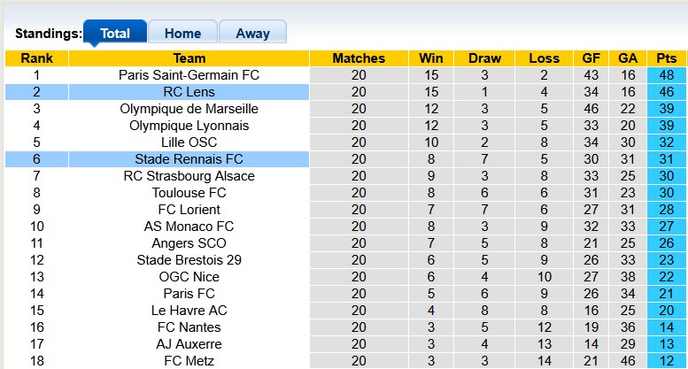 Nhận định, soi kèo Lens vs Rennes, 23h00 ngày 7/2: Tiếp tục thăng hoa - Ảnh 4