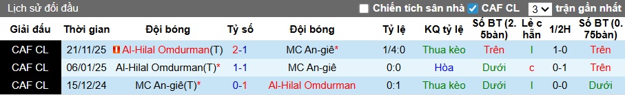 Nhận định, soi kèo MC Alger vs Al-Hilal Omdurman, 02h00 ngày 7/2: Khó phân thắng bại - Ảnh 2