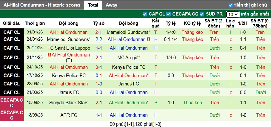 Nhận định, soi kèo MC Alger vs Al-Hilal Omdurman, 02h00 ngày 7/2: Khó phân thắng bại - Ảnh 3
