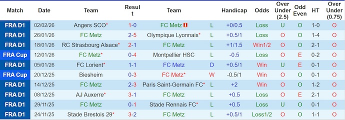 Nhận định, soi kèo Metz vs Lille, 2h45 ngày 7/2: Thân phận bét bảng - Ảnh 2
