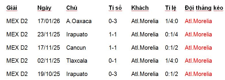 Nhận định, soi kèo Mineros Zacatecas vs Atletico Morelia - Ảnh 1
