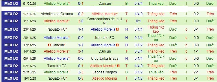 Nhận định, soi kèo Mineros Zacatecas vs Atletico Morelia - Ảnh 3