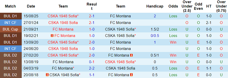 Nhận định, soi kèo Montana vs CSKA 1948, 20h15 ngày 6/2: Tiếp tục thua - Ảnh 3