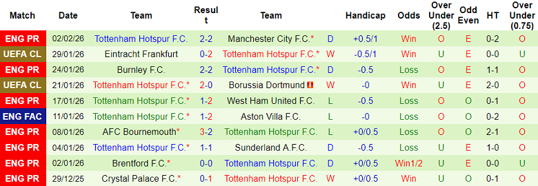 Nhận định soi kèo MU vs Tottenham, 19h30 ngày 7/2: Phá dớp - Ảnh 2