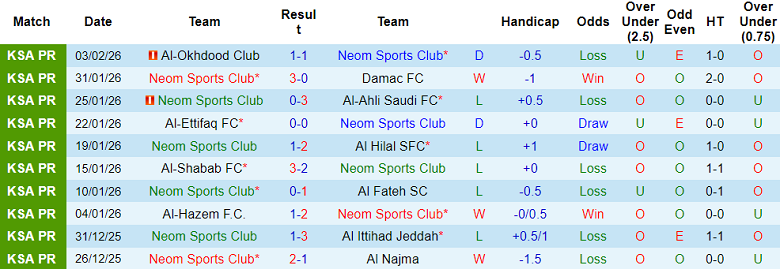 Nhận định soi kèo Neom SC vs Al Riyadh, 21h25 ngày 6/2: Khó tin cửa dưới - Ảnh 1