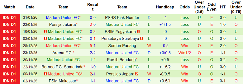 Nhận định soi kèo Persijap Jepara vs Madura United, 19h00 ngày 7/2: Thắng tiếp - Ảnh 2