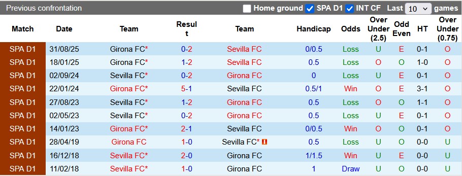 Nhận định, soi kèo Sevilla vs Girona, 0h30 ngày 8/2: Đất lành - Ảnh 3