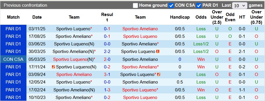 Nhận định, soi kèo Sportivo Luqueno vs Sportivo Ameliano, 6h15 ngày 7/2: Chủ nhà kém duyên - Ảnh 3