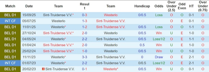 Nhận định, soi kèo Westerlo vs Sint-Truidense, 2h45 ngày 7/2: Chủ nhà gặp khó - Ảnh 4