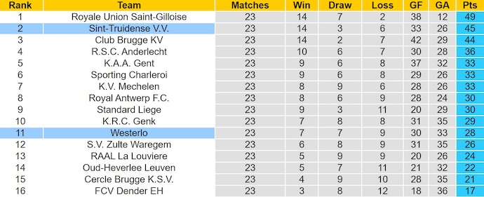 Nhận định, soi kèo Westerlo vs Sint-Truidense, 2h45 ngày 7/2: Chủ nhà gặp khó - Ảnh 5