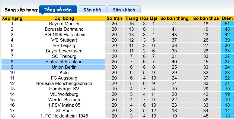Siêu máy tính dự đoán Union Berlin vs Frankfurt, 02h30 ngày 7/2 - Ảnh 1