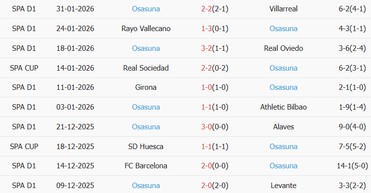 Soi kèo góc Celta Vigo vs Osasuna, 03h00 ngày 07/02 - Ảnh 2