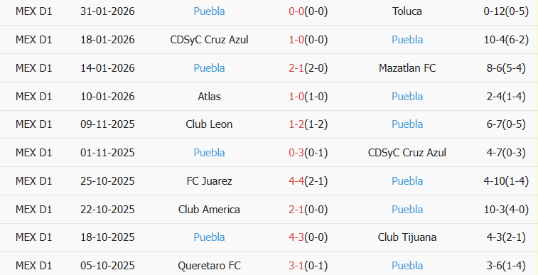 Soi kèo góc Club Tijuana vs Puebla, 10h00 ngày 07/02 - Ảnh 2