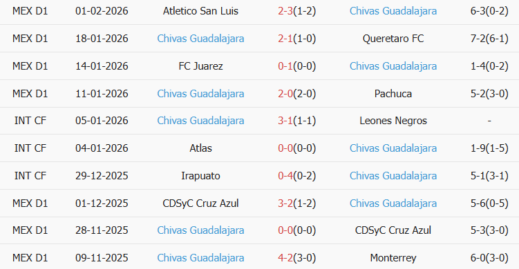 Soi kèo góc Mazatlan vs Guadalajara, 10h00 ngày 07/02 - Ảnh 2