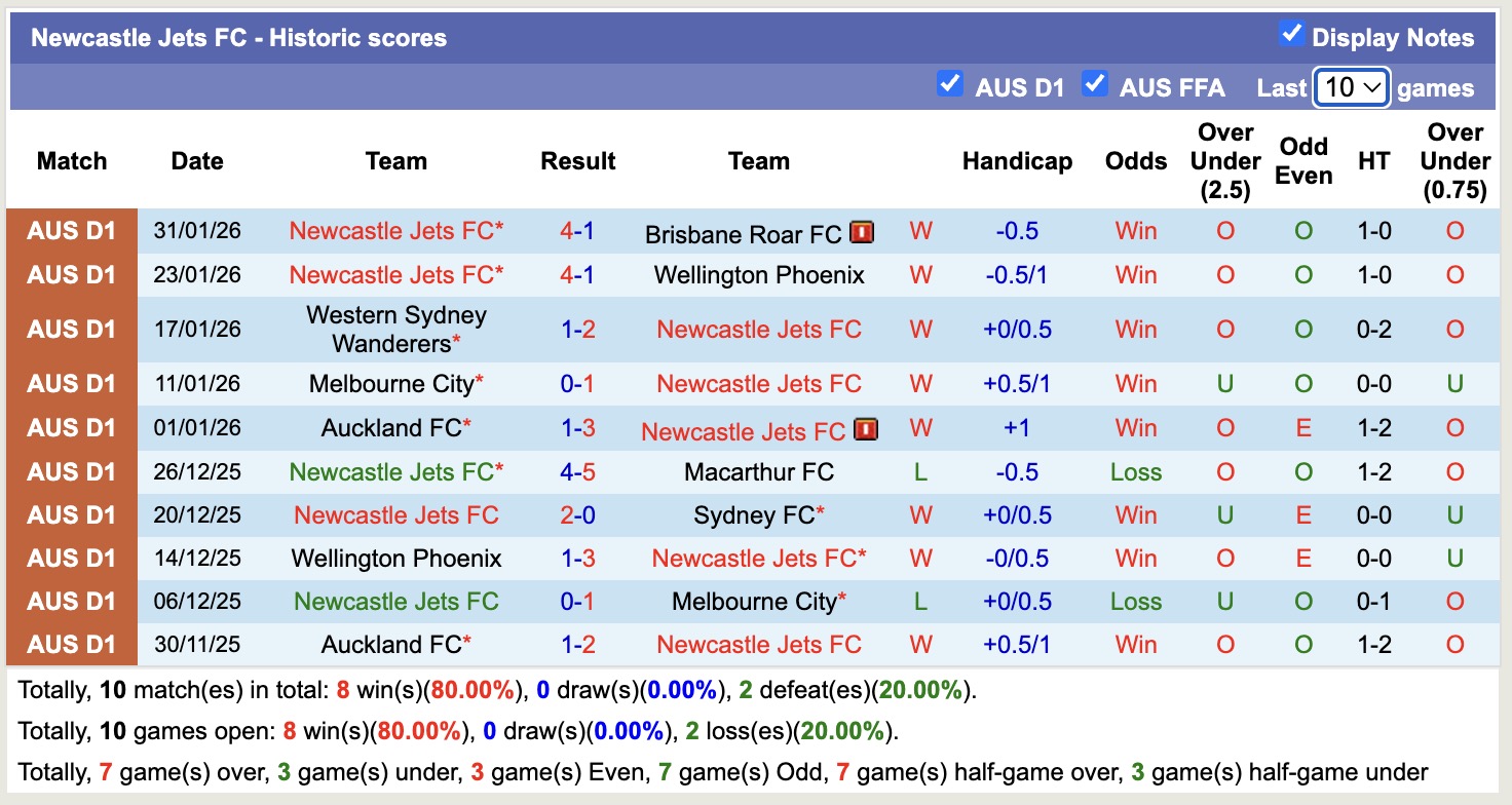 Nhận định, soi kèo Adelaide United vs Newcastle Jets, 13h00 ngày 8/2: Tiếp tục thăng hoa - Ảnh 4