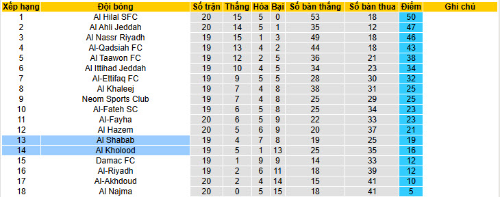 Nhận định, soi kèo Al-Kholood Club vs Al-Shabab, 21h00 ngày 7/2: Trên đà hồi sinh - Ảnh 5