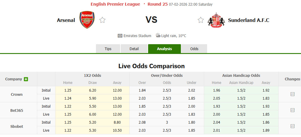 Nhận định, soi kèo Arsenal vs Sunderland, 22h00 ngày 7/2: Mất chỗ dựa tinh thần - Ảnh 2