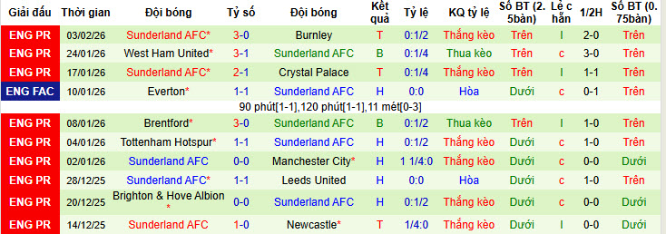 Nhận định, soi kèo Arsenal vs Sunderland, 22h00 ngày 7/2: Mất chỗ dựa tinh thần - Ảnh 4