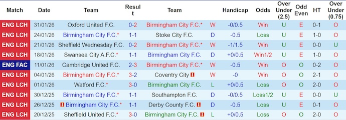 Nhận định, soi kèo Birmingham vs Leicester, 22h00 ngày 7/2: Tin ở chủ nhà - Ảnh 2
