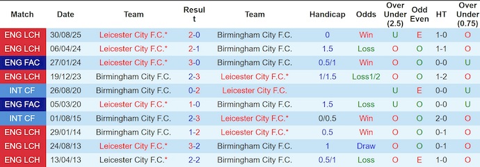 Nhận định, soi kèo Birmingham vs Leicester, 22h00 ngày 7/2: Tin ở chủ nhà - Ảnh 4